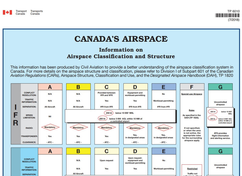 Canada's Airspace Poster
